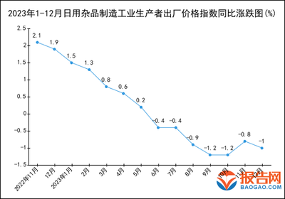 2023年1-12月日用杂品制造工业生产者出厂价格指数统计分析